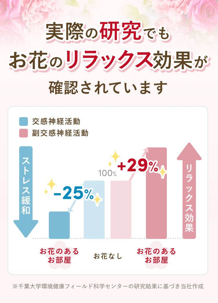 ストレス軽減効果グラフ